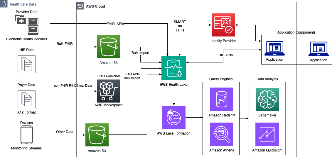 AWS HealthLake overview Architecture Diagram
